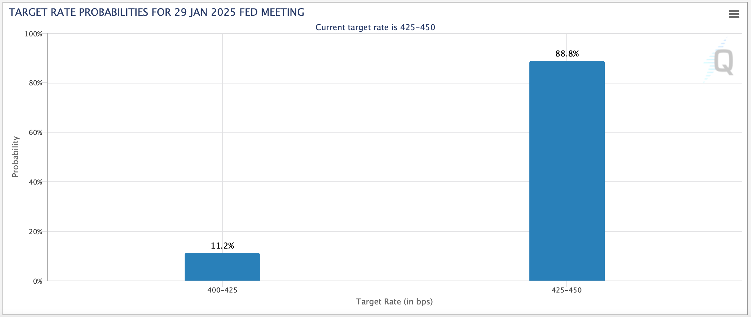 88% 无变化的机会：Fedwatch工具在下次美联储会议前的大胆预测