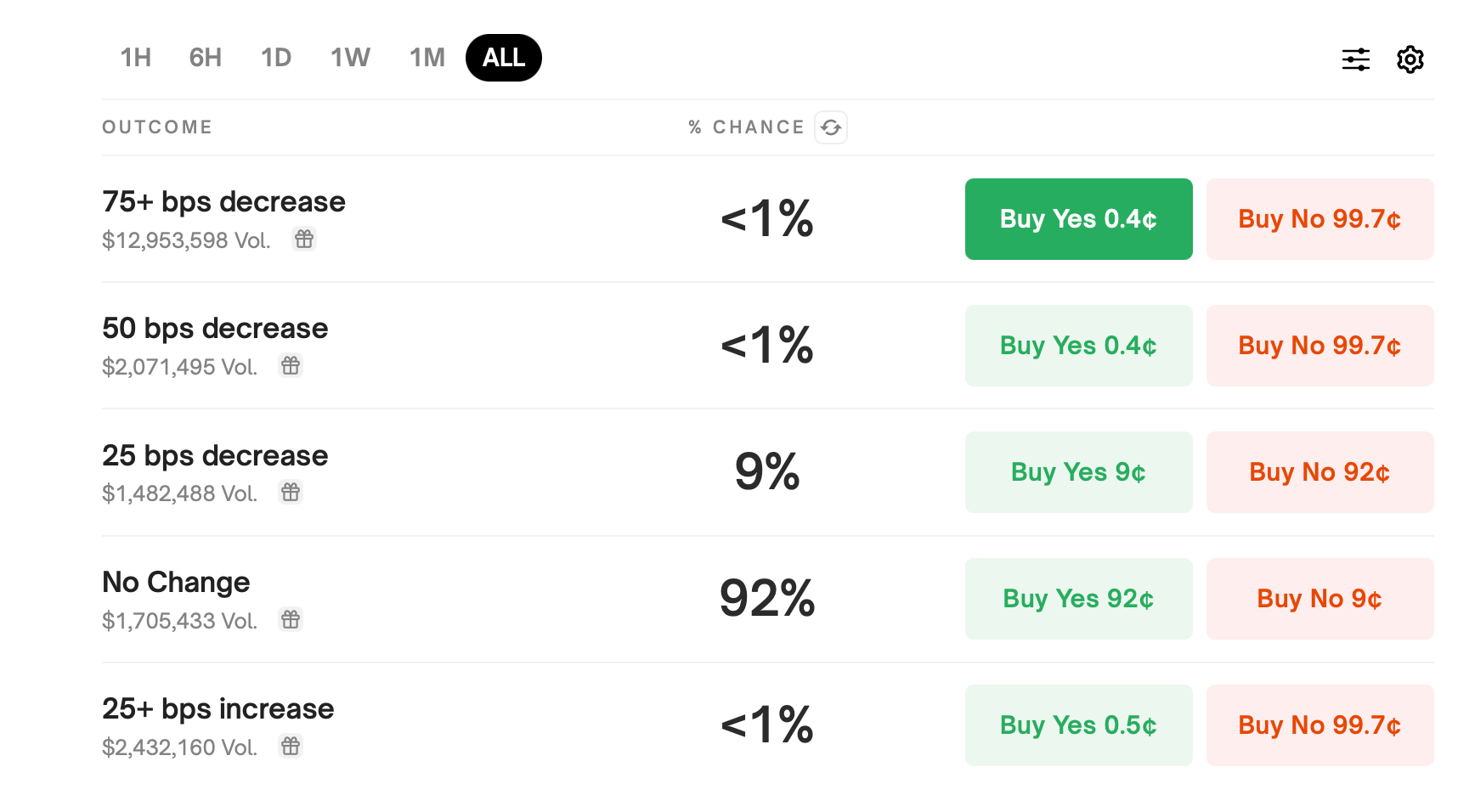 88% 无变化的机会：Fedwatch工具在下次美联储会议前的大胆预测