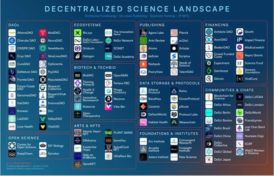 DeSci——生命科学创新的新模式？