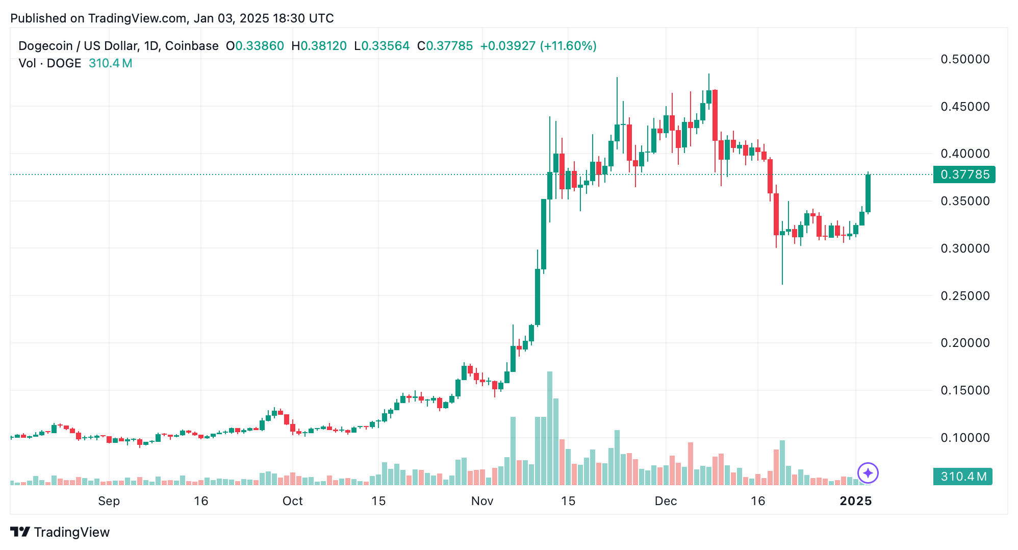 ADA和DOGE主导，加密经济在周末前达到3.48万亿美元