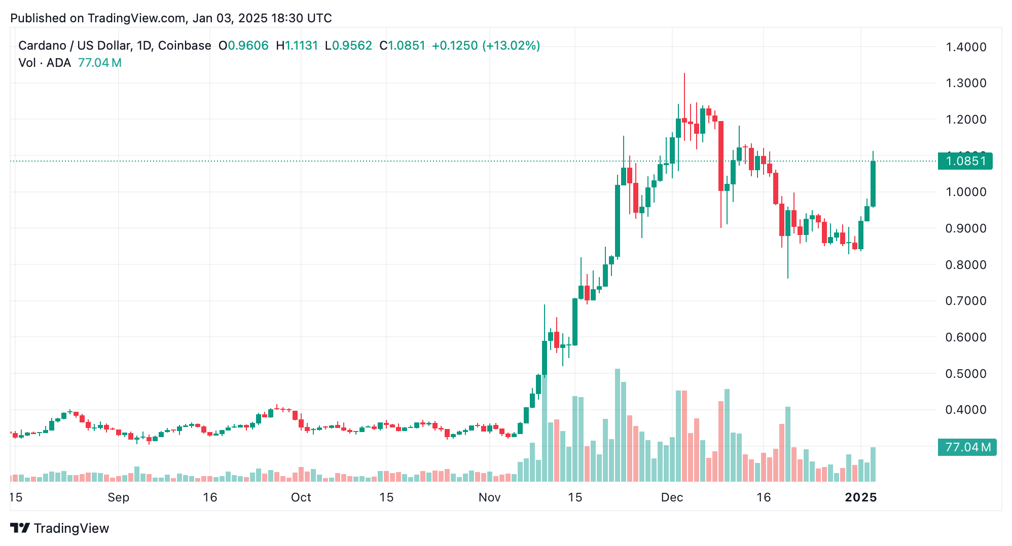 ADA和DOGE主导，加密经济在周末前达到3.48万亿美元