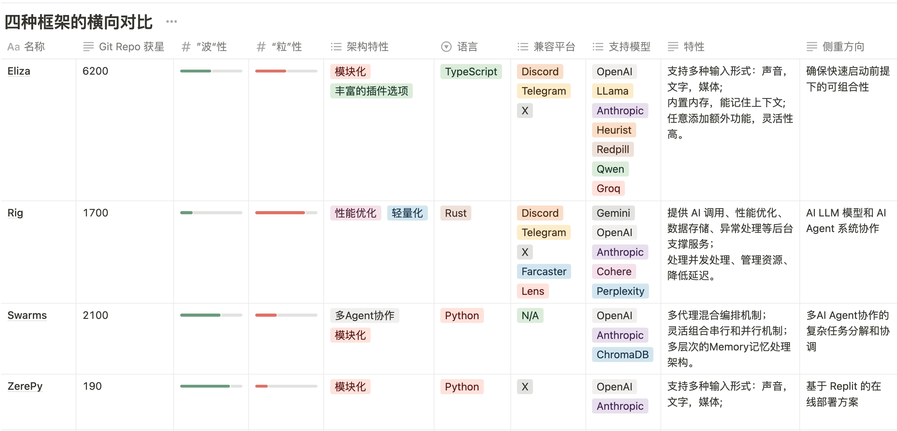 AI Agent框架是补全拼图的最后一角？框架的“波粒二象性”如何解读？