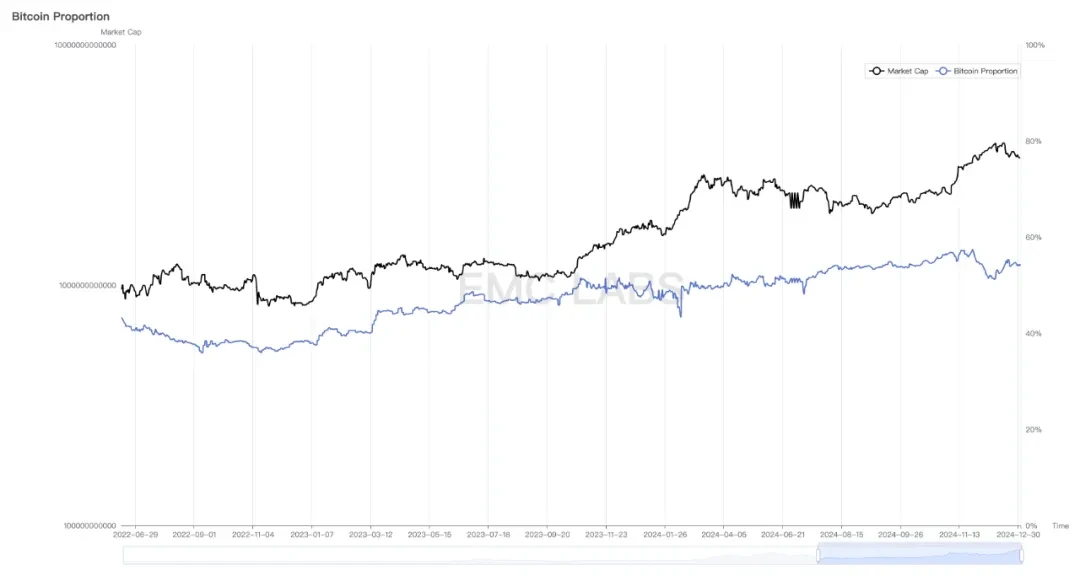 EMC Labs 12月报告：美降息预期下调，BTC高位调整后将再冲10万美元关口