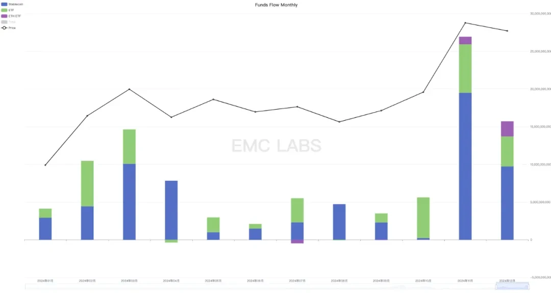 EMC Labs 12月报告：美降息预期下调，BTC高位调整后将再冲10万美元关口