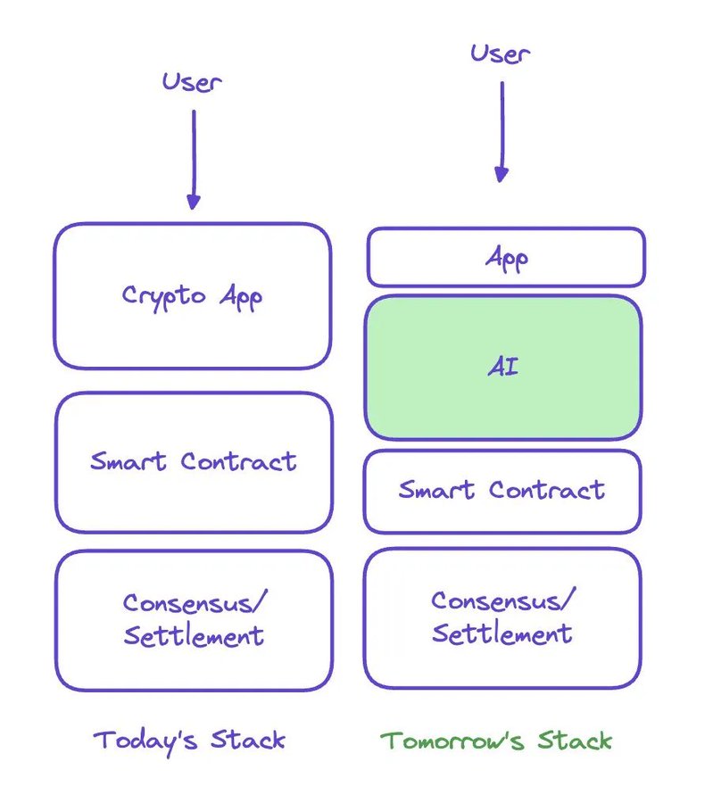 观点：为什么AgentFi赛道还有10倍增长空间？_aicoin_图4