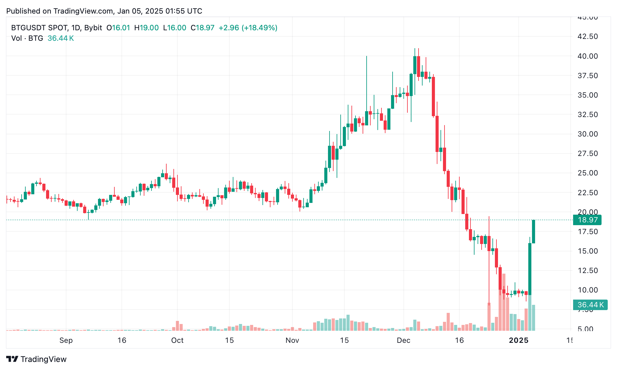 比特币黄金在即将到来的Upbit退市截止日期前24小时内飙升140%