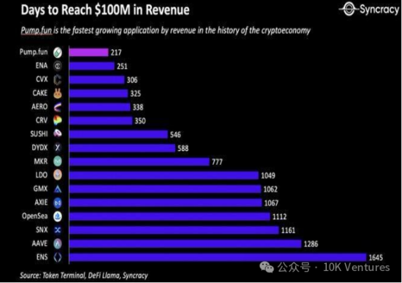 10K Ventures年报（下）：展望2025