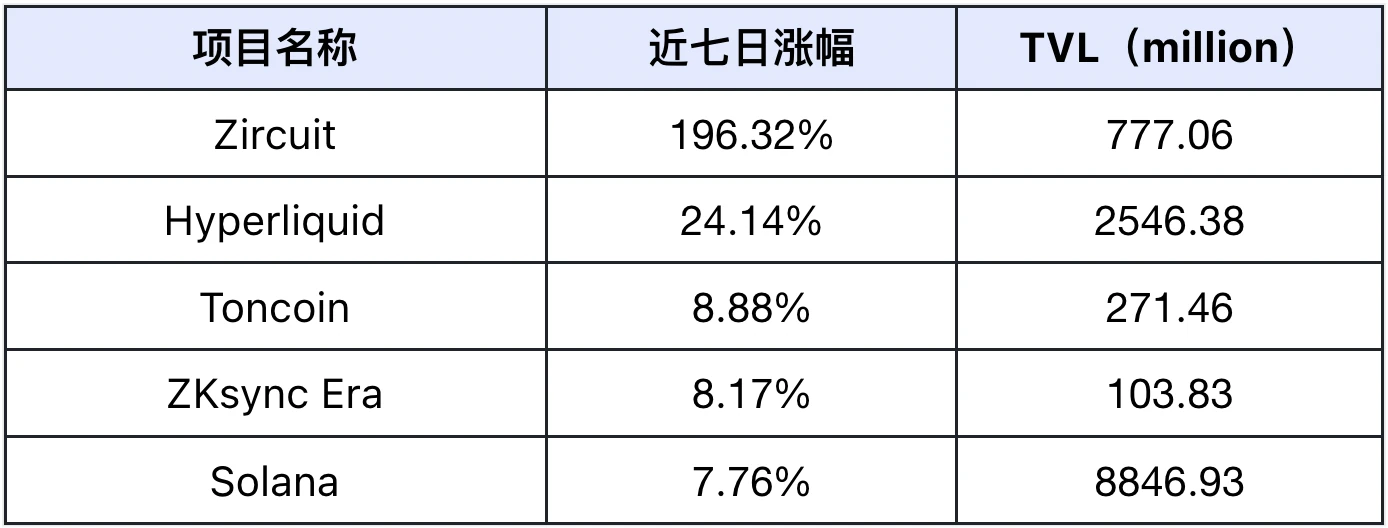 AI赛道引爆2025 | Frontier Lab 加密市场周报