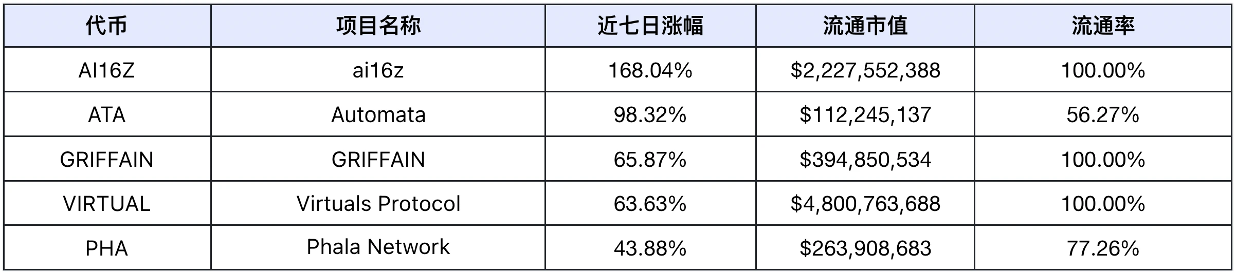 AI赛道引爆2025 | Frontier Lab 加密市场周报