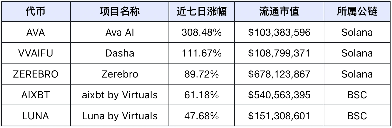 AI赛道引爆2025 | Frontier Lab 加密市场周报