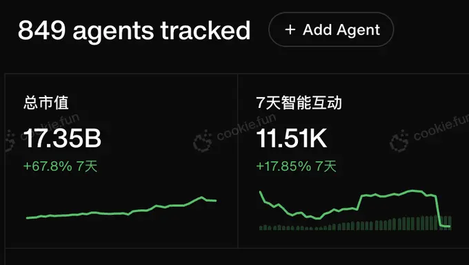 观点：为什么AgentFi赛道还有10倍增长空间？