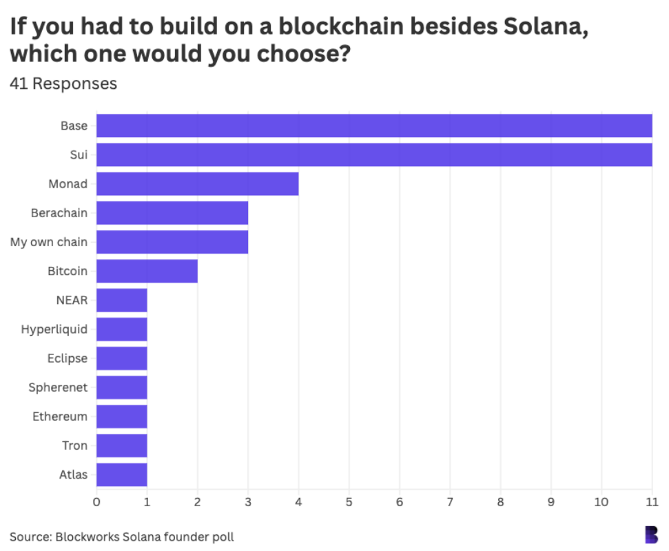 42位Solana生态重要人物调查 ：对加密行业都有哪些看法？