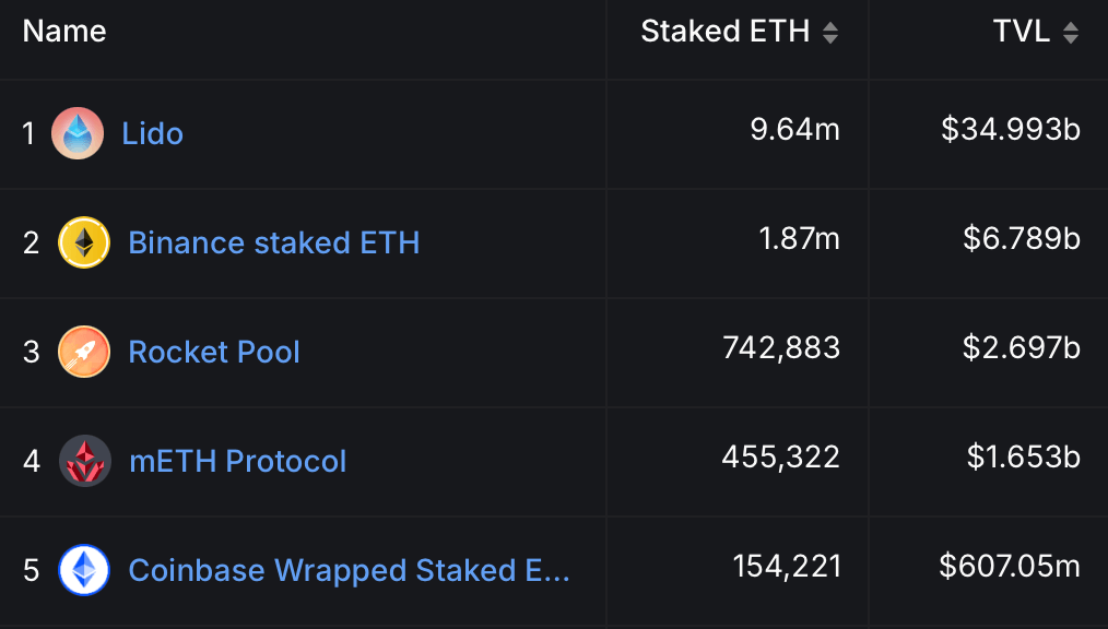 Lido的强势地位下滑：160,000 ETH流出，Binance的流动质押平台获得关注