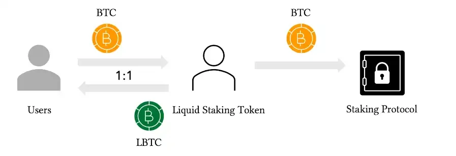 长文揭秘BTCFi TVL骗局，Nubit《Proof of TVL》报告详解