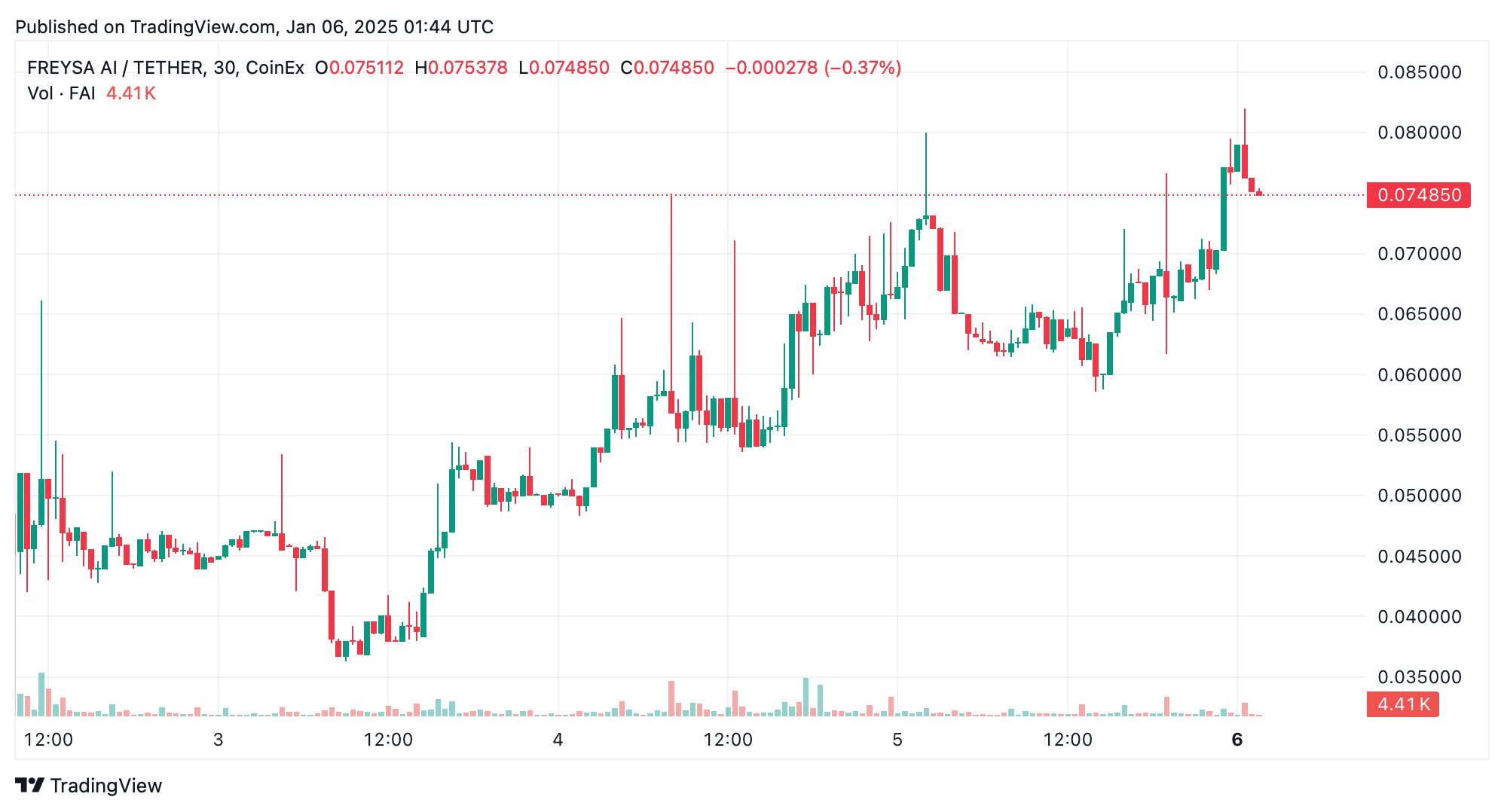 从表情包到机器：像BTG这样的恐龙币和新兴的Freysa AI主导2025年的开局周