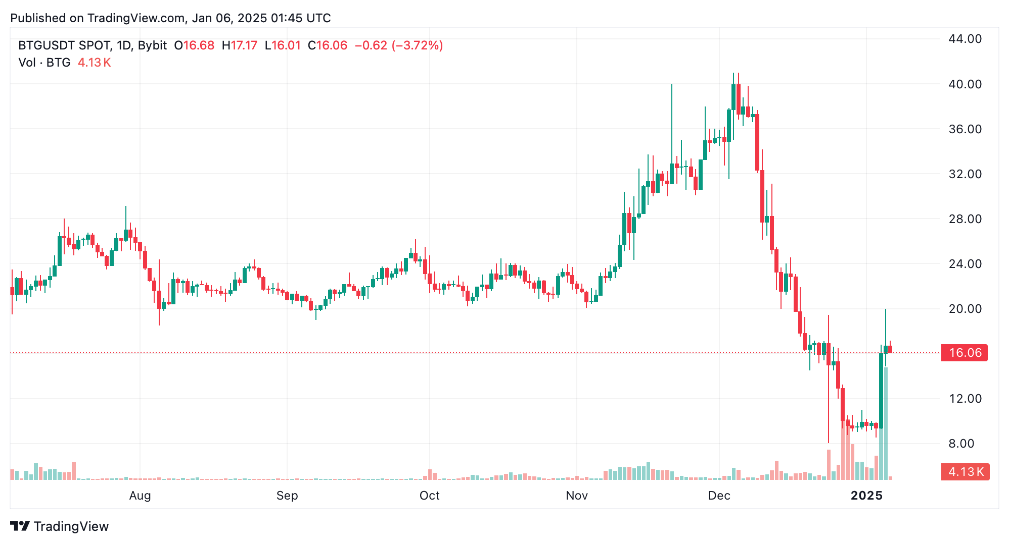 从表情包到机器：像BTG这样的恐龙币和新兴的Freysa AI主导2025年的开局周