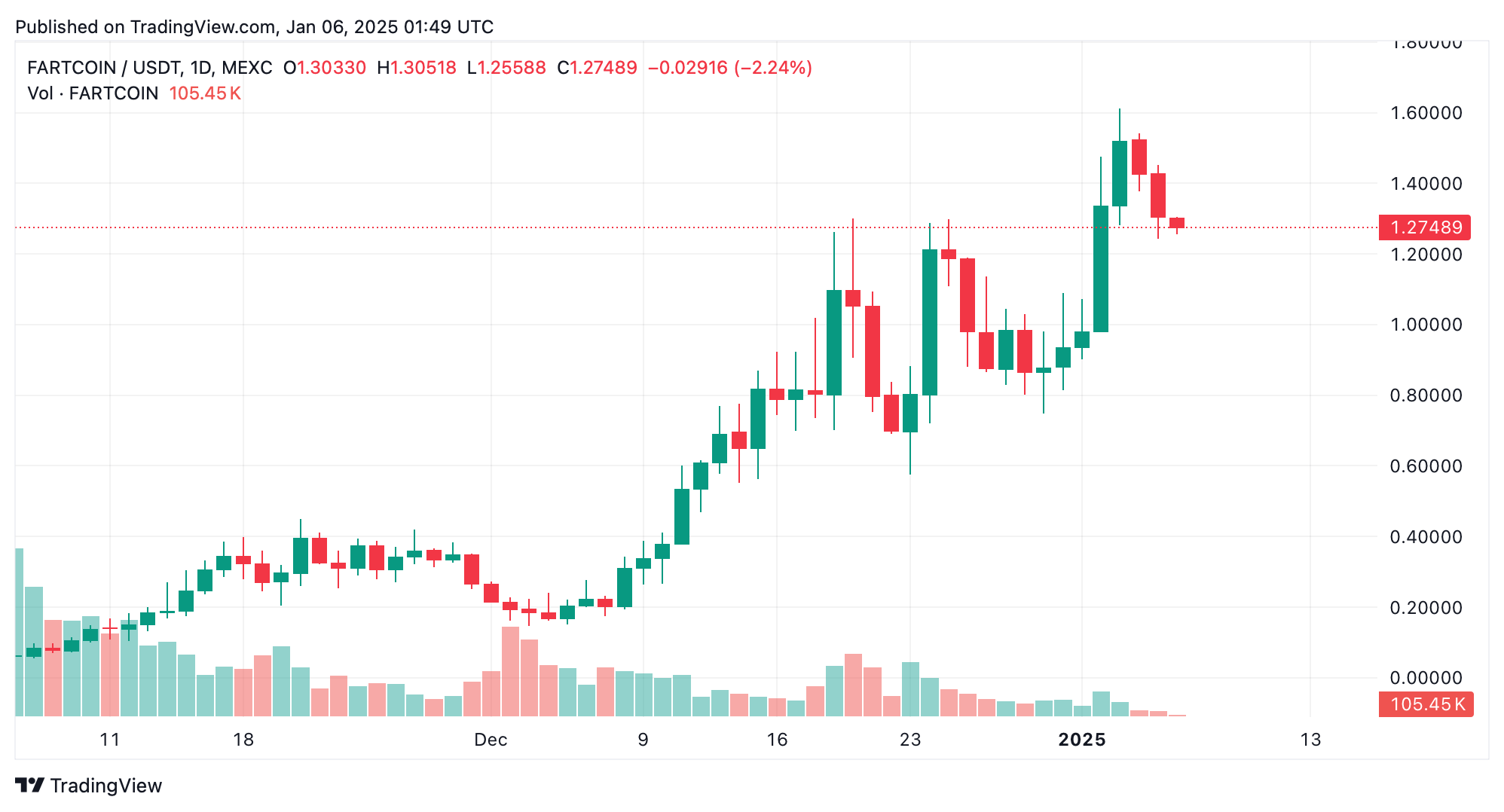 从表情包到机器：像BTG这样的恐龙币和新兴的Freysa AI主导2025年的开局周