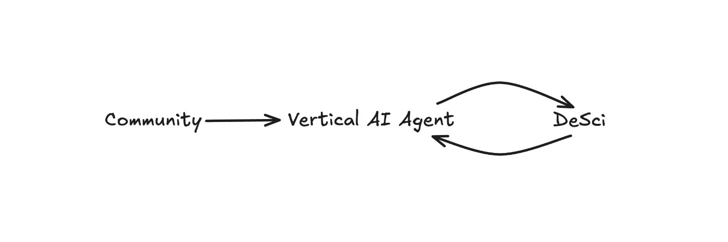 AI Agent新贵Swarms一周7倍，还有哪些生态潜力项目？