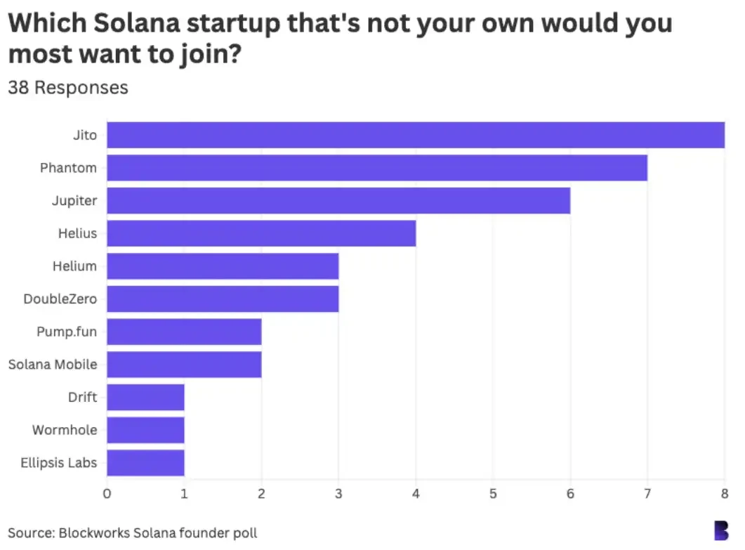 42位Solana生态重要人物调查 ：如何看待加密行业？