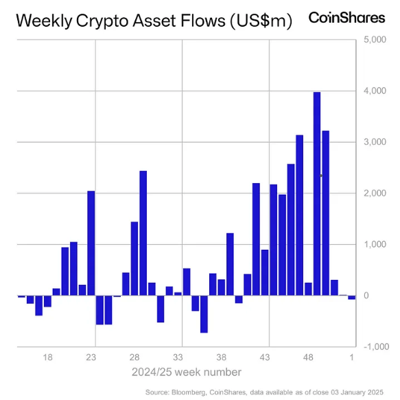 Crypto Investment Products Saw Record $44 Billion Net Inflows in 2024: Coinshares