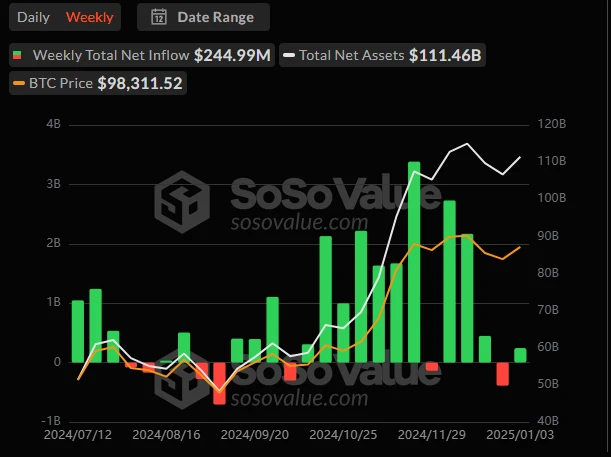 CoinW Research Institute Weekly Report (2024.12.30-2025.1.5)