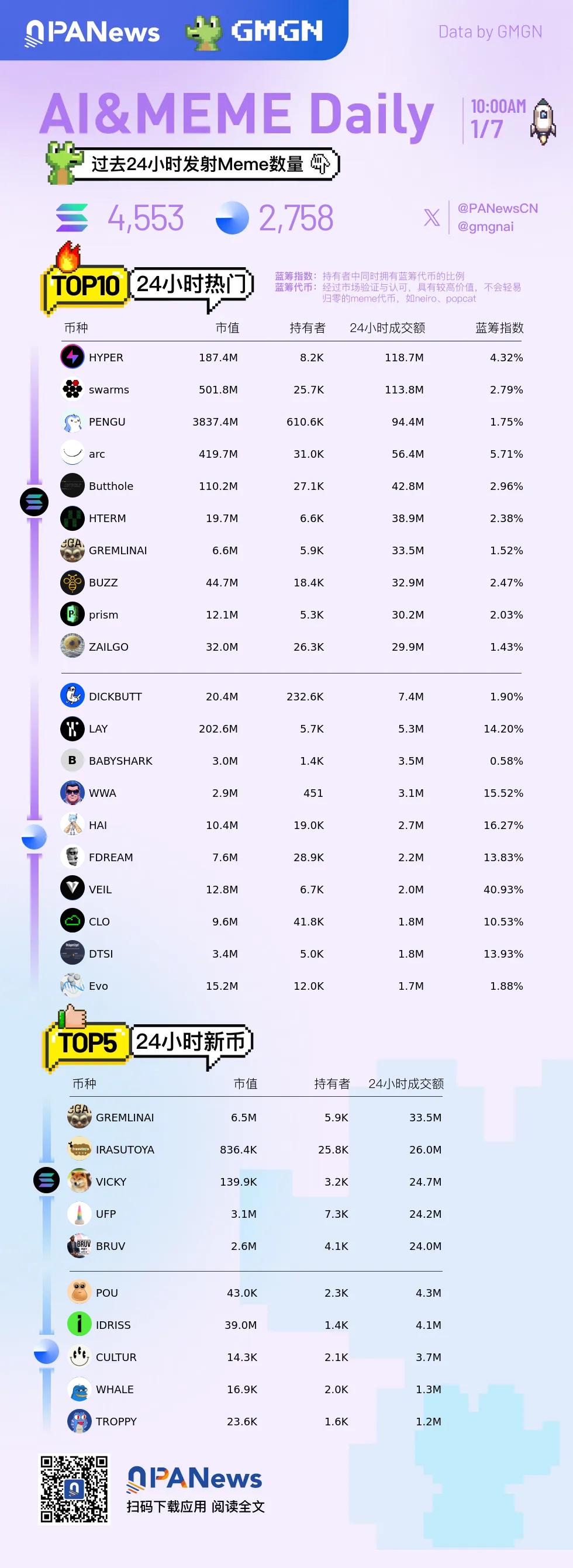 Ai&Meme日报，一图了解过去24小时热门Ai&Meme（2025.1.7）