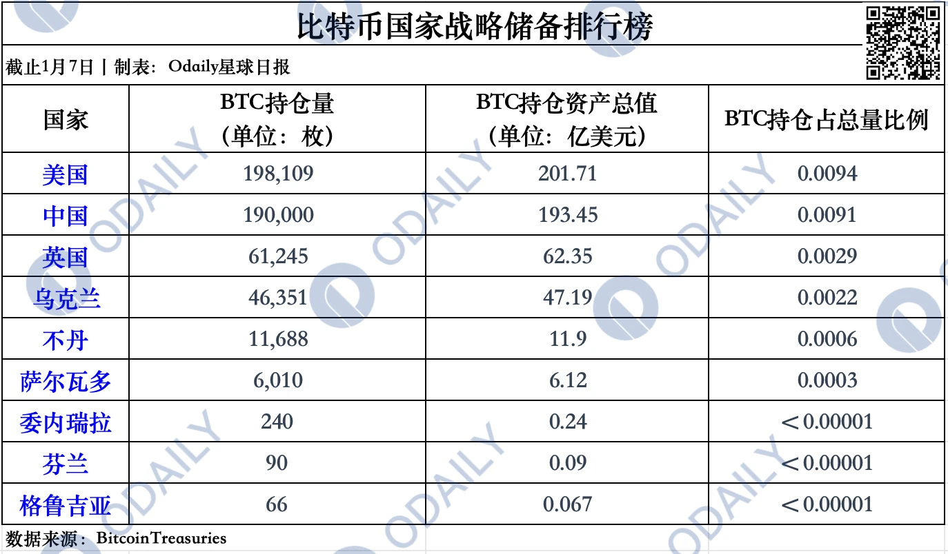 一览BTC国家战略储备排行榜，中美持仓量谁是第一？