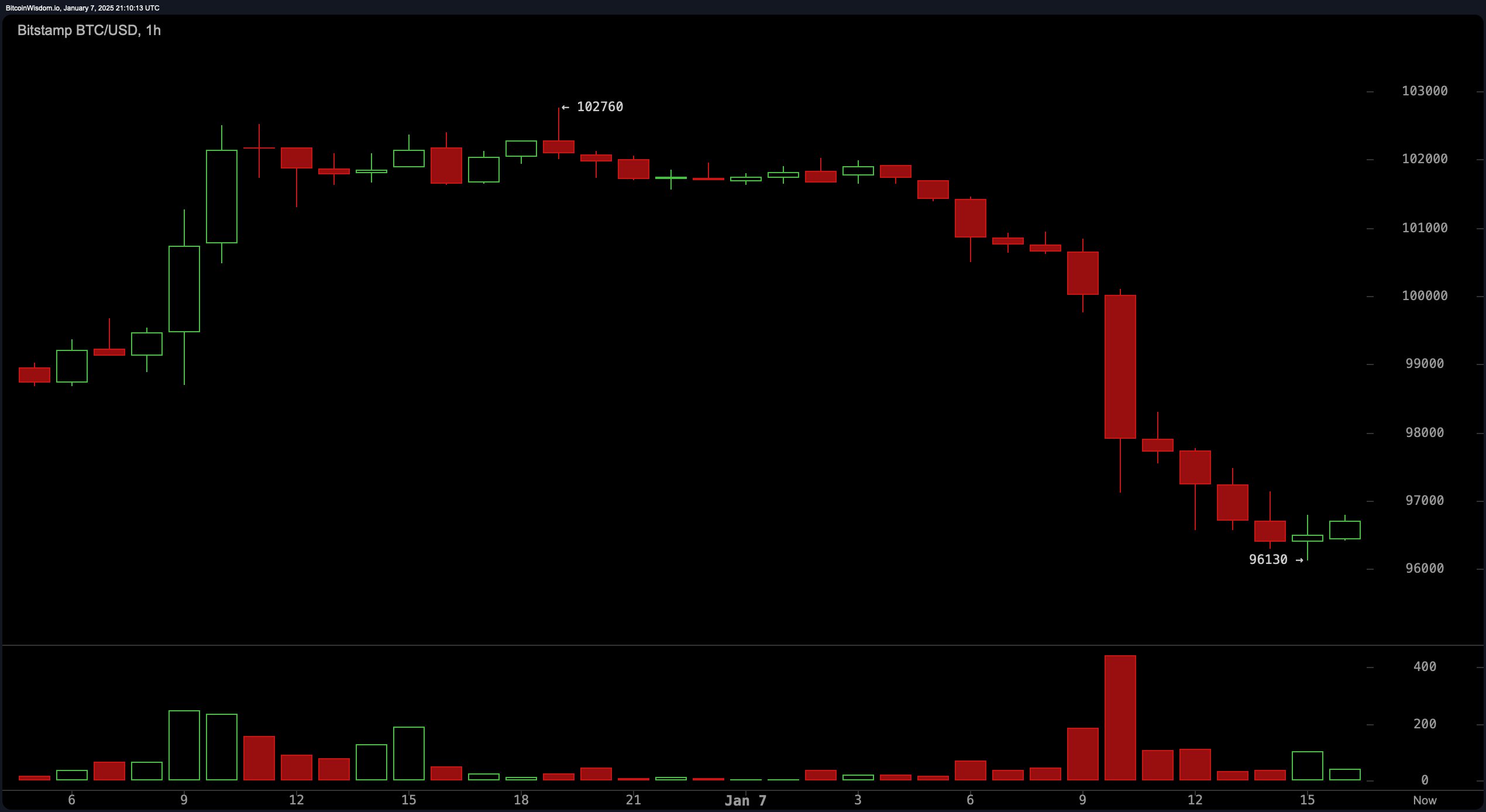 Bitcoin Technical Analysis: Bearish Signals Point to Potential Collapse Below $96,000