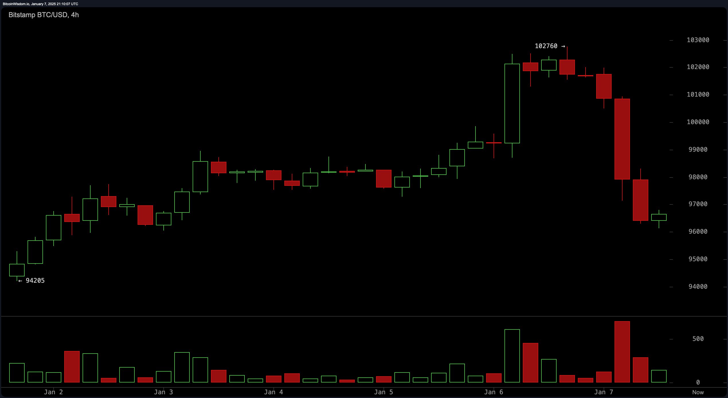 Bitcoin Technical Analysis: Bearish Signals Point to Potential Collapse Below $96,000