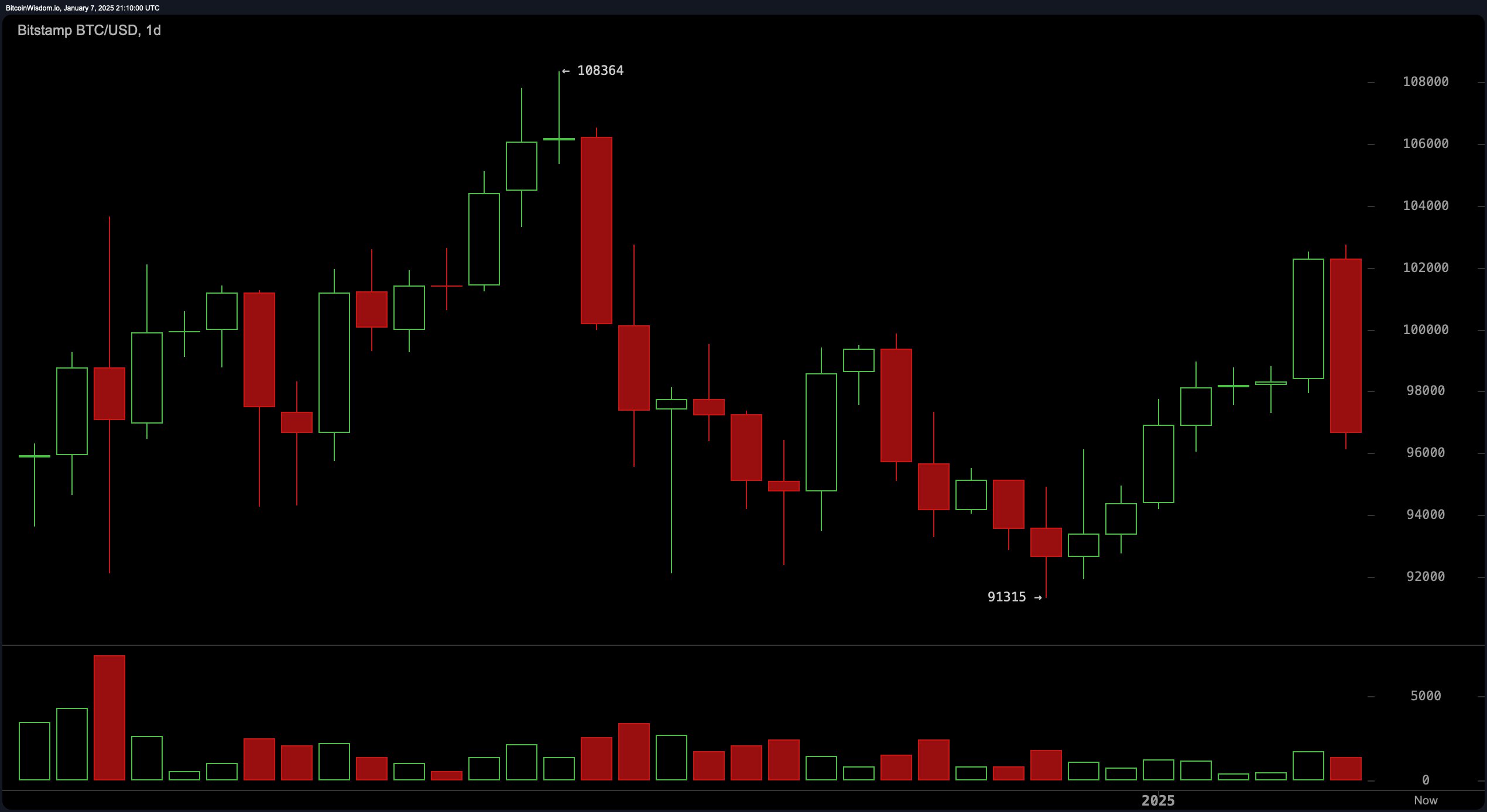 Bitcoin Technical Analysis: Bearish Signals Point to Potential Collapse Below $96,000