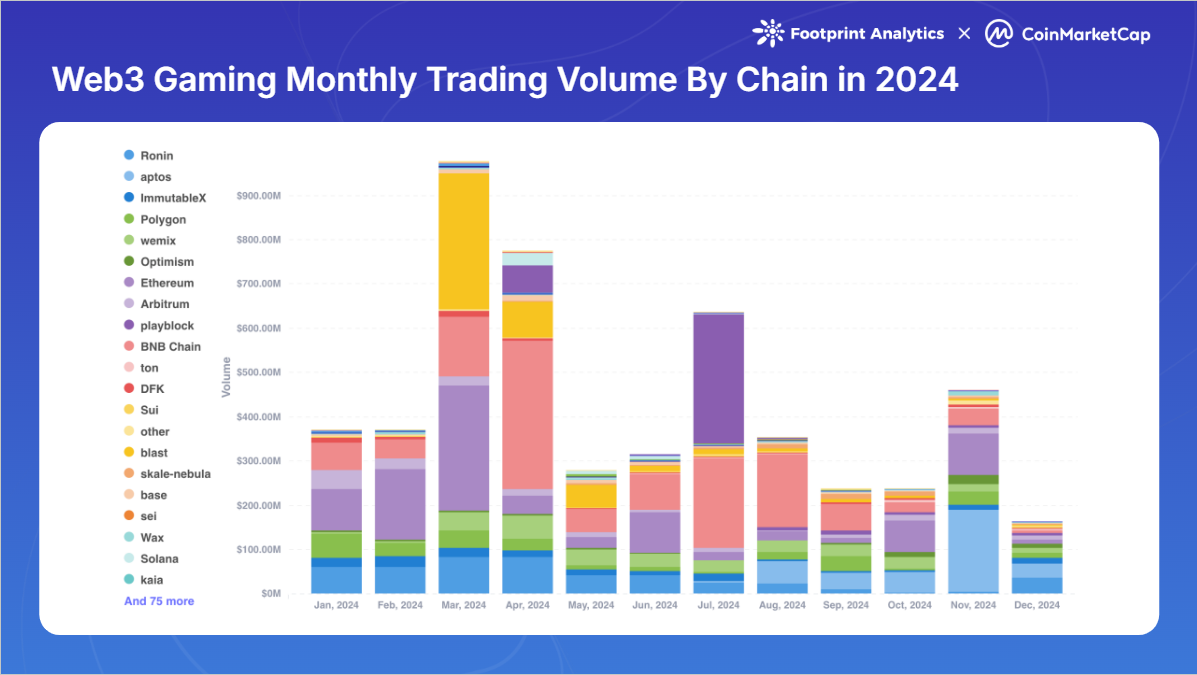 2024年Web3游戏回顾：创新不断，但为何还是成为牛市下的缺席者？