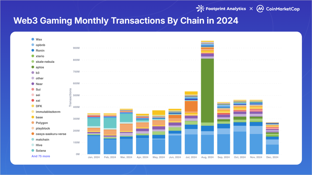 2024年Web3游戏回顾：创新不断，但为何还是成为牛市下的缺席者？