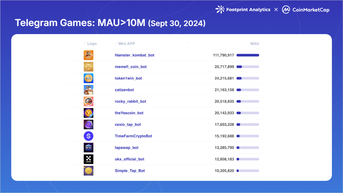 2024年Web3游戏回顾：创新不断，但为何还是成为牛市下的缺席者？