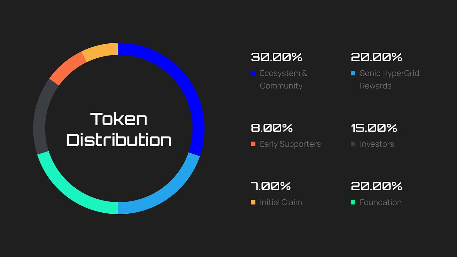 从生态与流量角度，浅谈Sonic与TikTok叙事_aicoin_图3