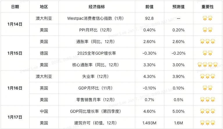 ​2025年第2周加密交易者经济日历