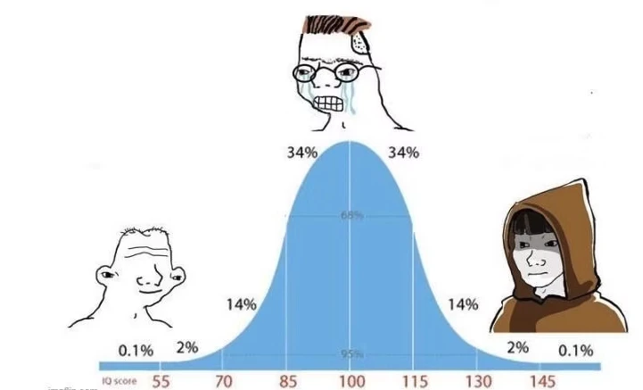 Crypto IQ Curve: Idiots, Mediocre, and Geniuses, Who Are the Real Retail Investors?