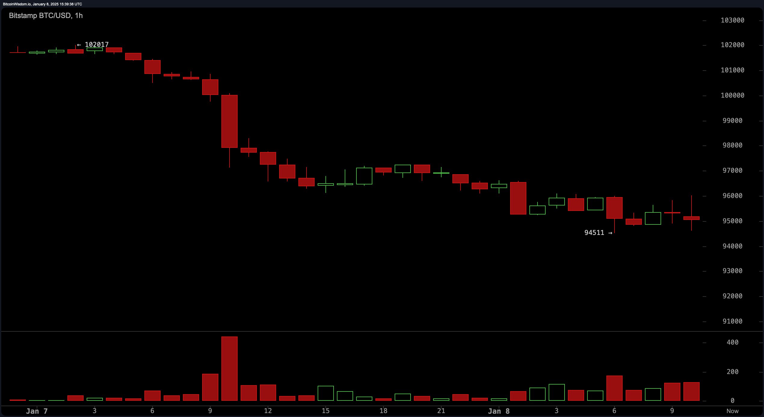 Bitcoin Technical Analysis: Bulls Face an Uphill Battle as Resistance Looms at $98,000