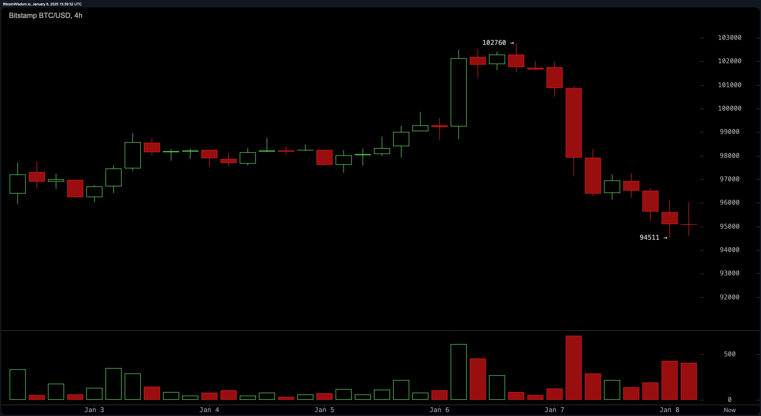 Bitcoin Technical Analysis: Bulls Face an Uphill Battle as Resistance Looms at $98,000