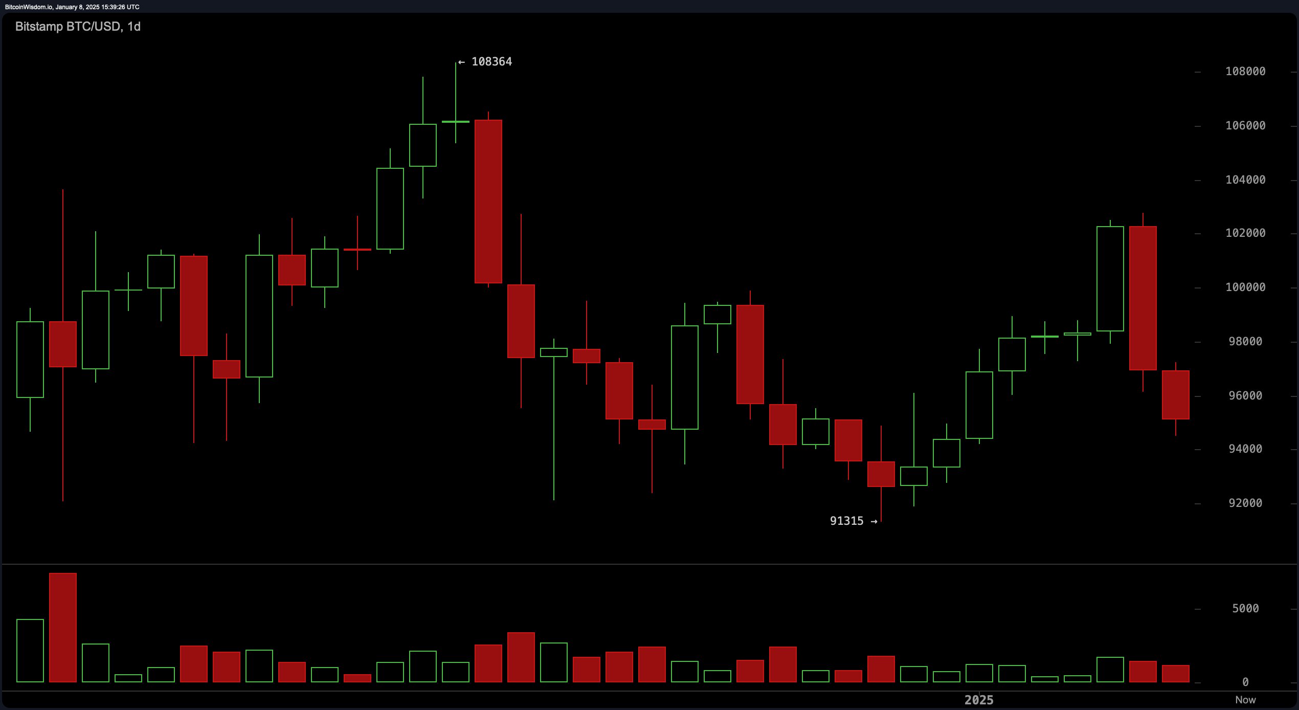 Bitcoin Technical Analysis: Bulls Face an Uphill Battle as Resistance Looms at $98,000