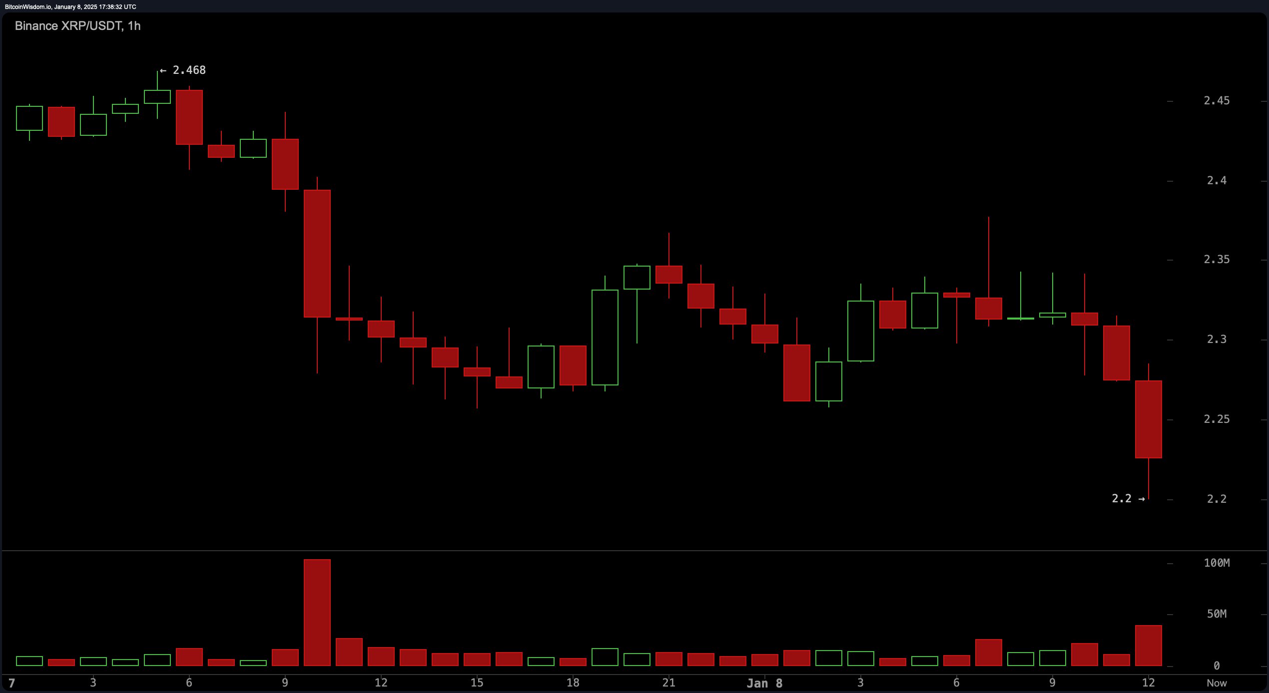 XRP Market Update: Short Sellers Capitalize on Bearish Trends Below $2.30