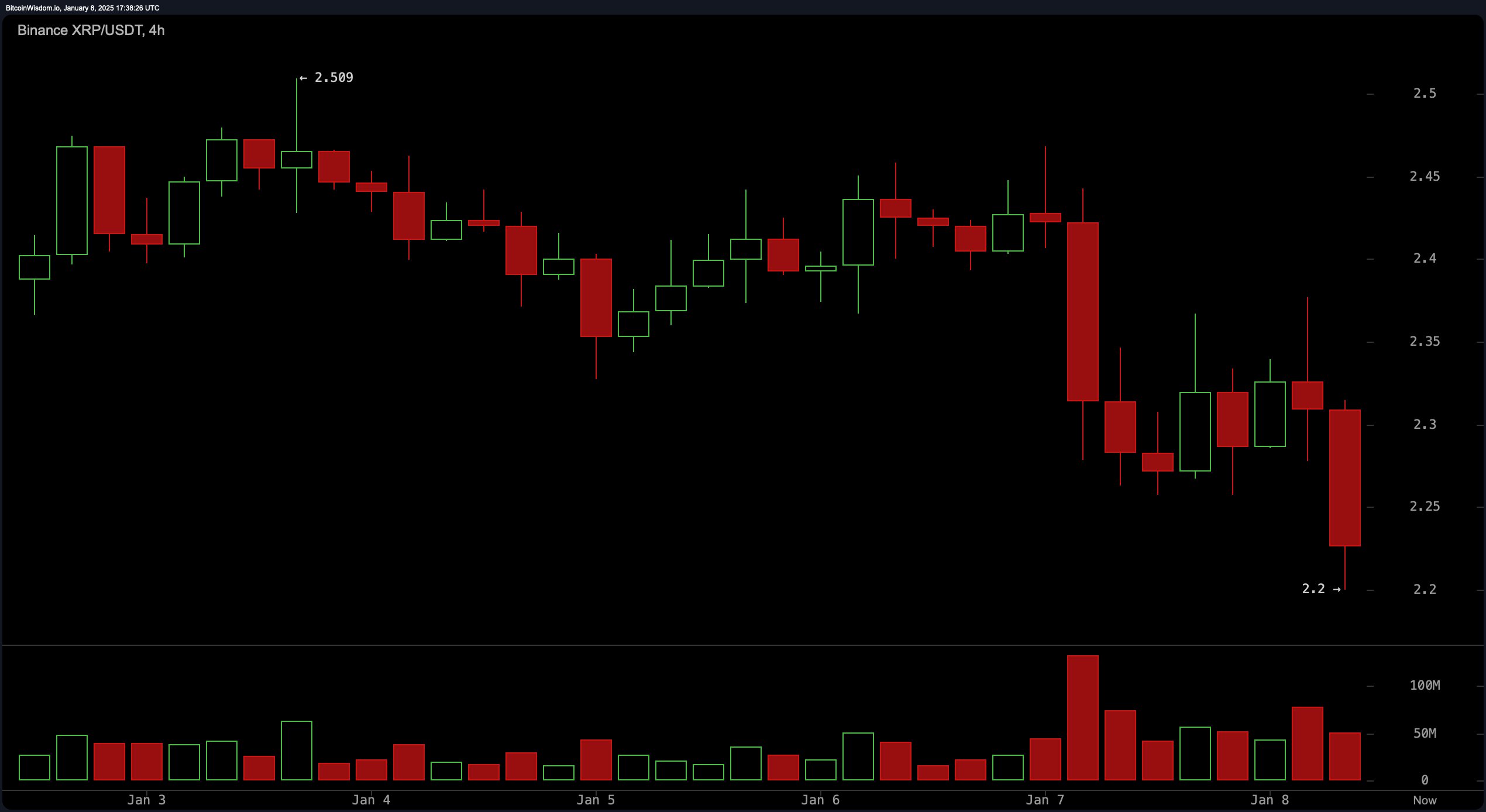 XRP Market Update: Short Sellers Capitalize on Bearish Trends Below $2.30