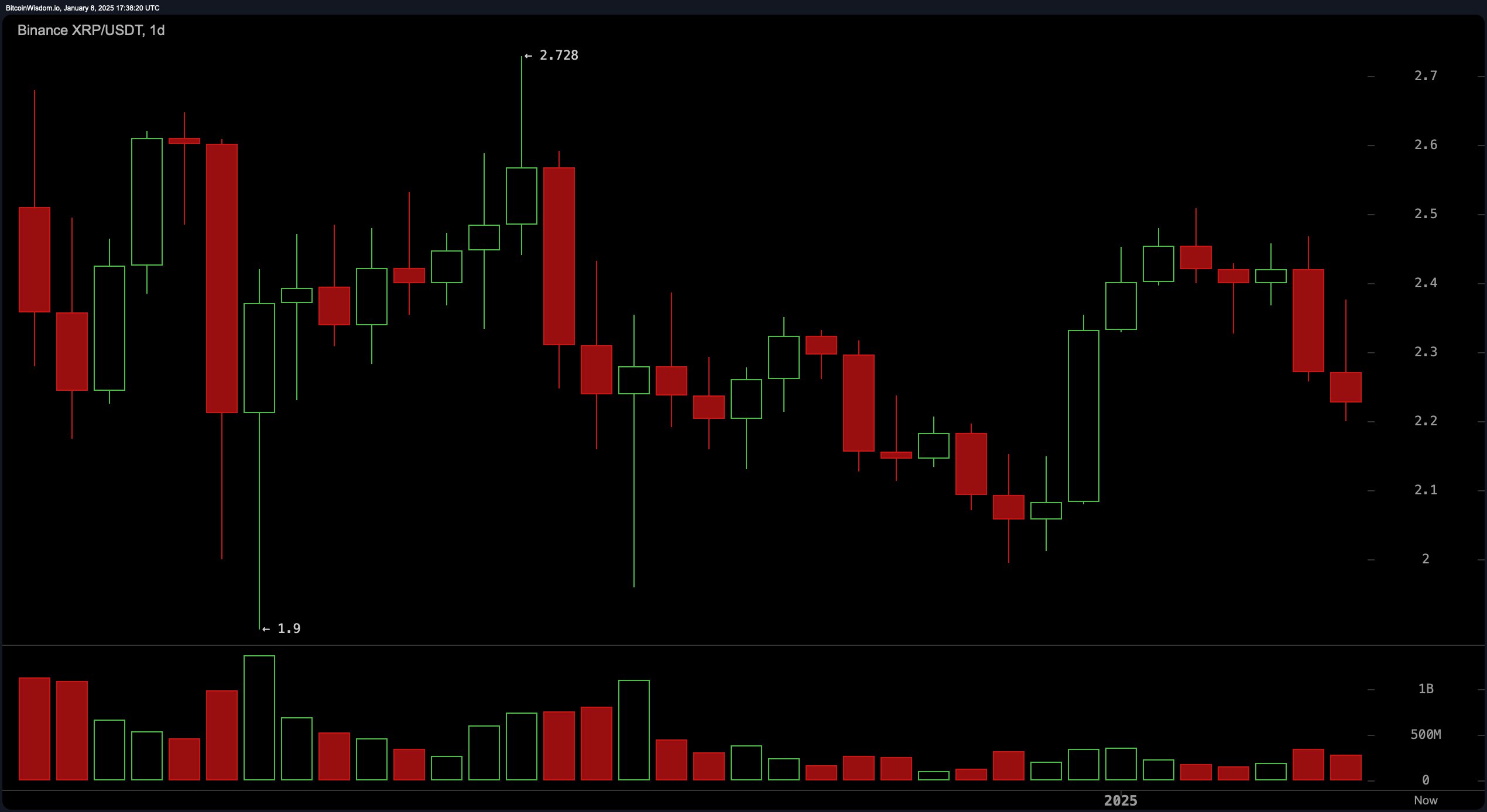 XRP Market Update: Short Sellers Capitalize on Bearish Trends Below $2.30