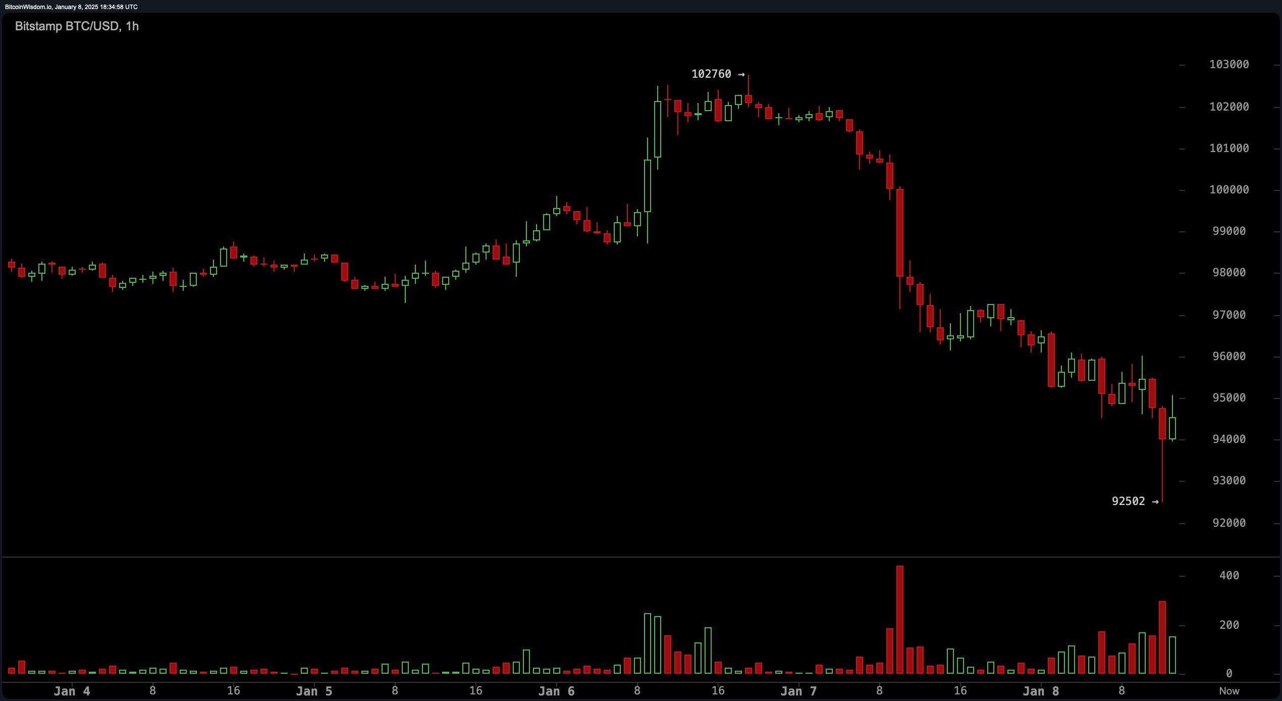 QCP Capital: Bitcoin Slump Sets Stage for Potential Bullish Rally Near Trump’s Inauguration_aicoin_图1