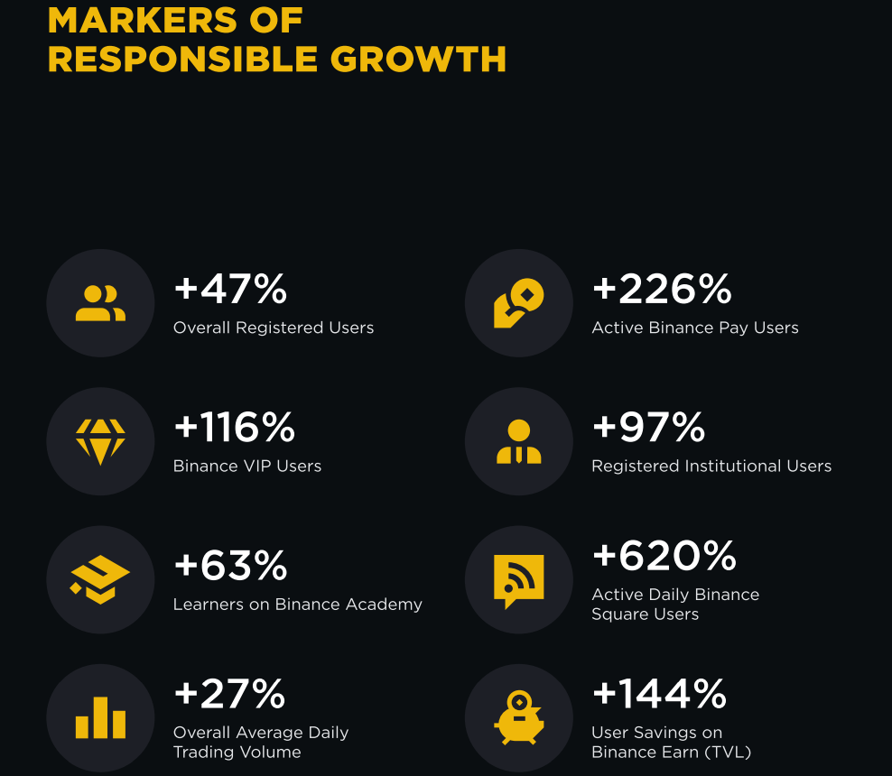 Binance’s 2024 Year-End Report Reveals $100 Trillion Milestone