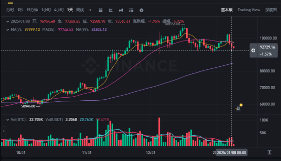 6.9万枚待出售、避险情绪激增，比特币或跌到7万美元？