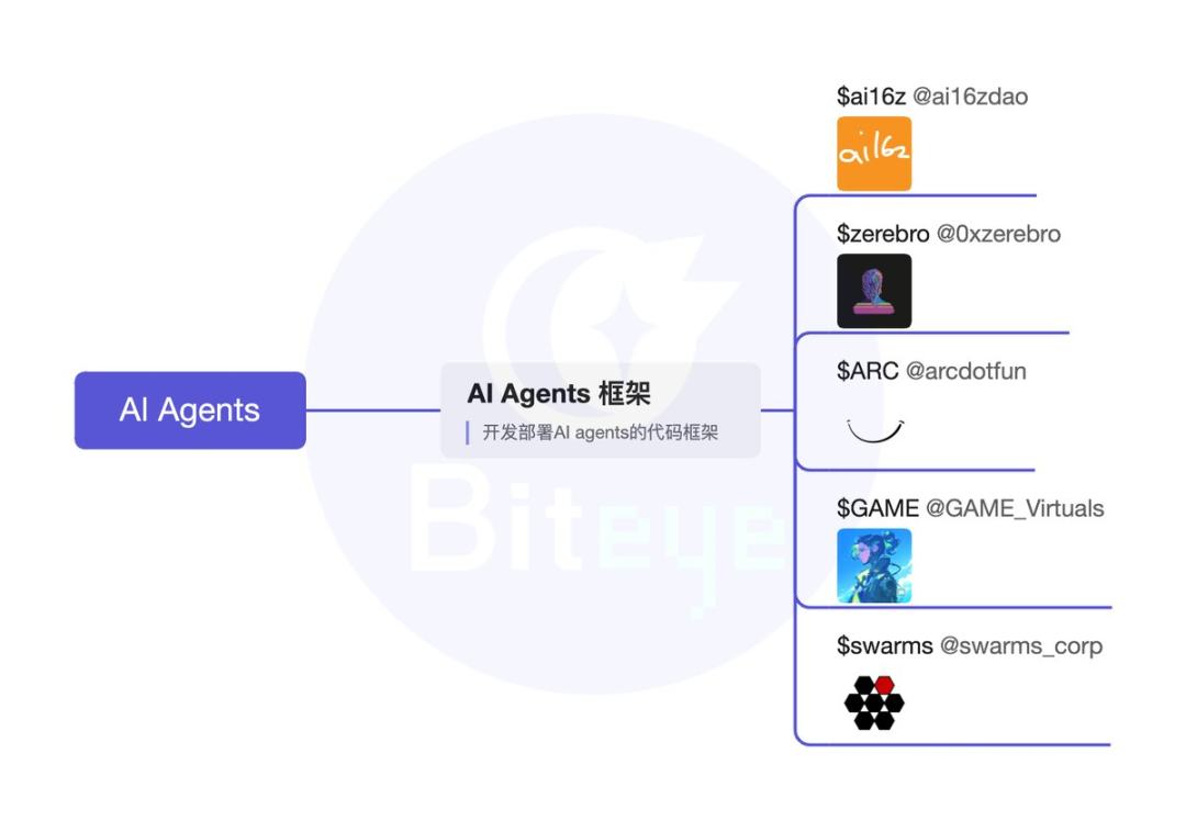 AI Agent深度投研（上篇）：框架、Launchpad、应用及Meme_aicoin_图2