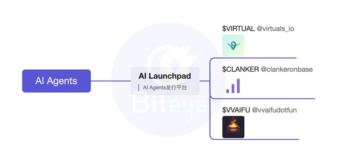 AI Agent深度投研（上篇）：框架、Launchpad、应用及Meme_aicoin_图3