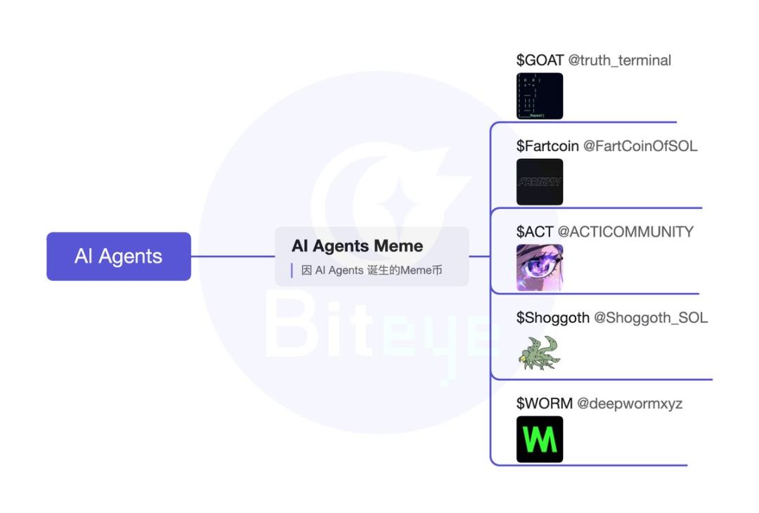 AI Agent深度投研（上篇）：框架、Launchpad、应用及Meme_aicoin_图4