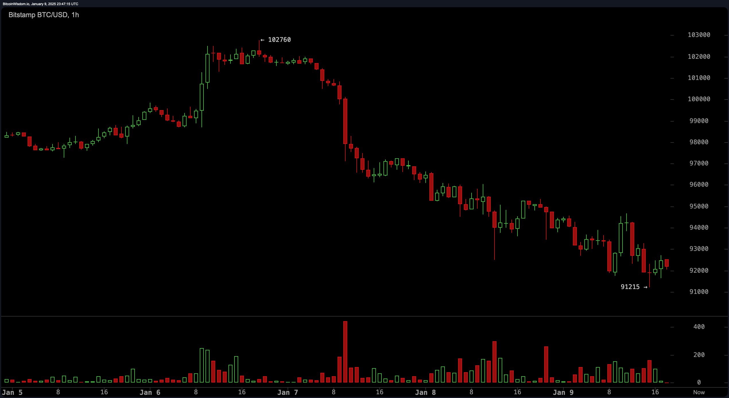 Crypto Economy Tumbles: Bitcoin Nears $90K as Sell-Off Intensifies_aicoin_图1