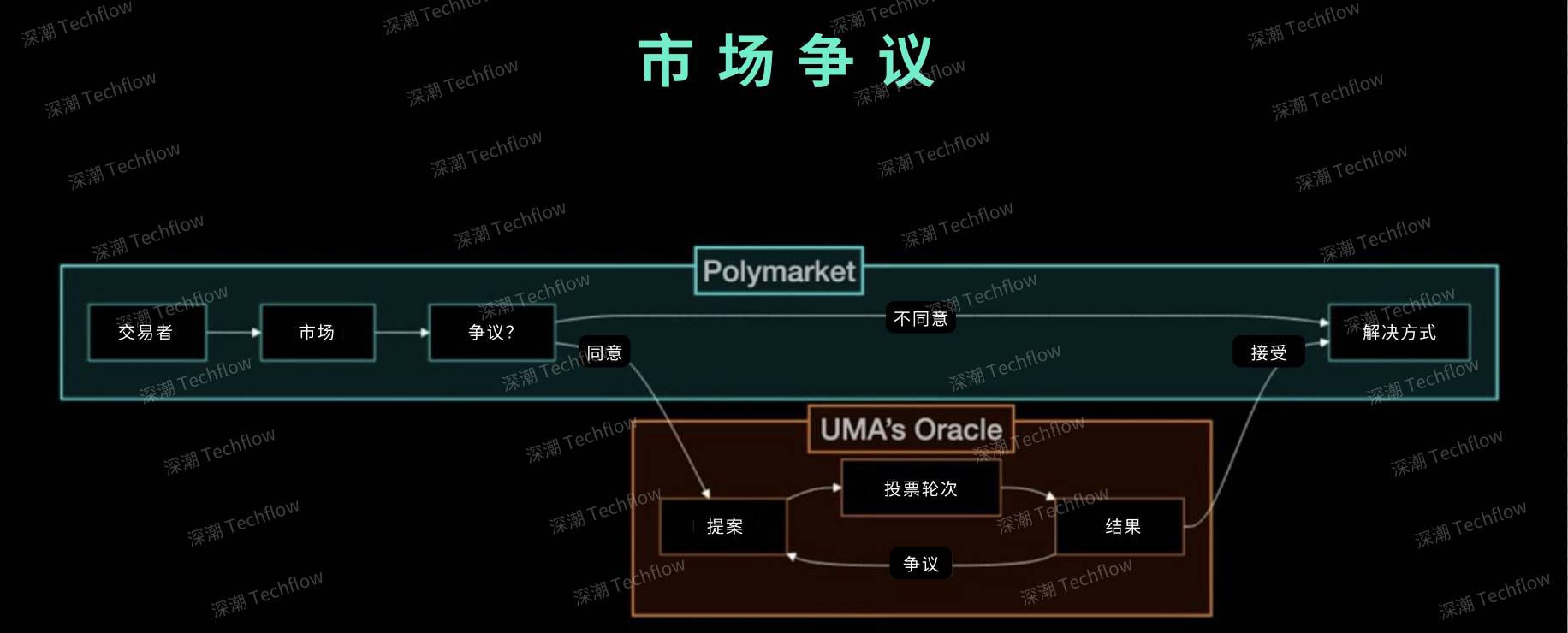 预测市场的信任危机：当「真相引擎」开始说谎，如何构建更可靠的预测系统？